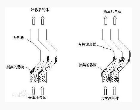 折流板除沫器內部結構圖