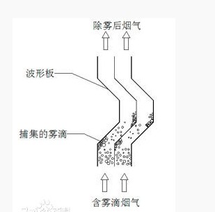 折流板除沫器結構圖